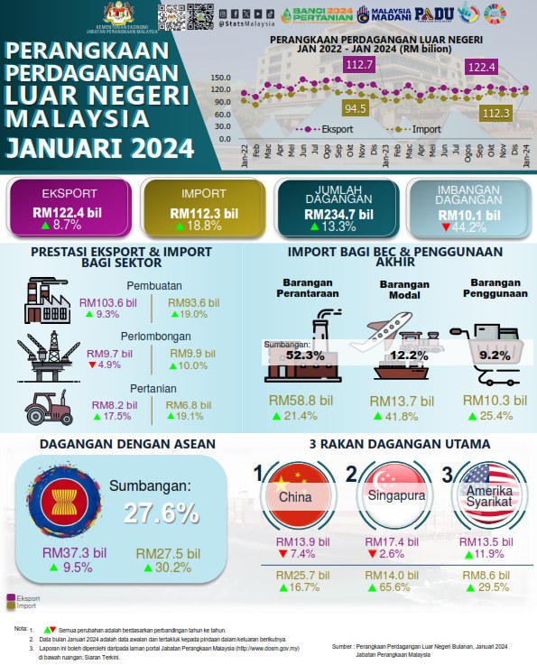 Jumlah Dagangan Malaysia Kembali Positif Pada Januari 2024, Peningkatan ...